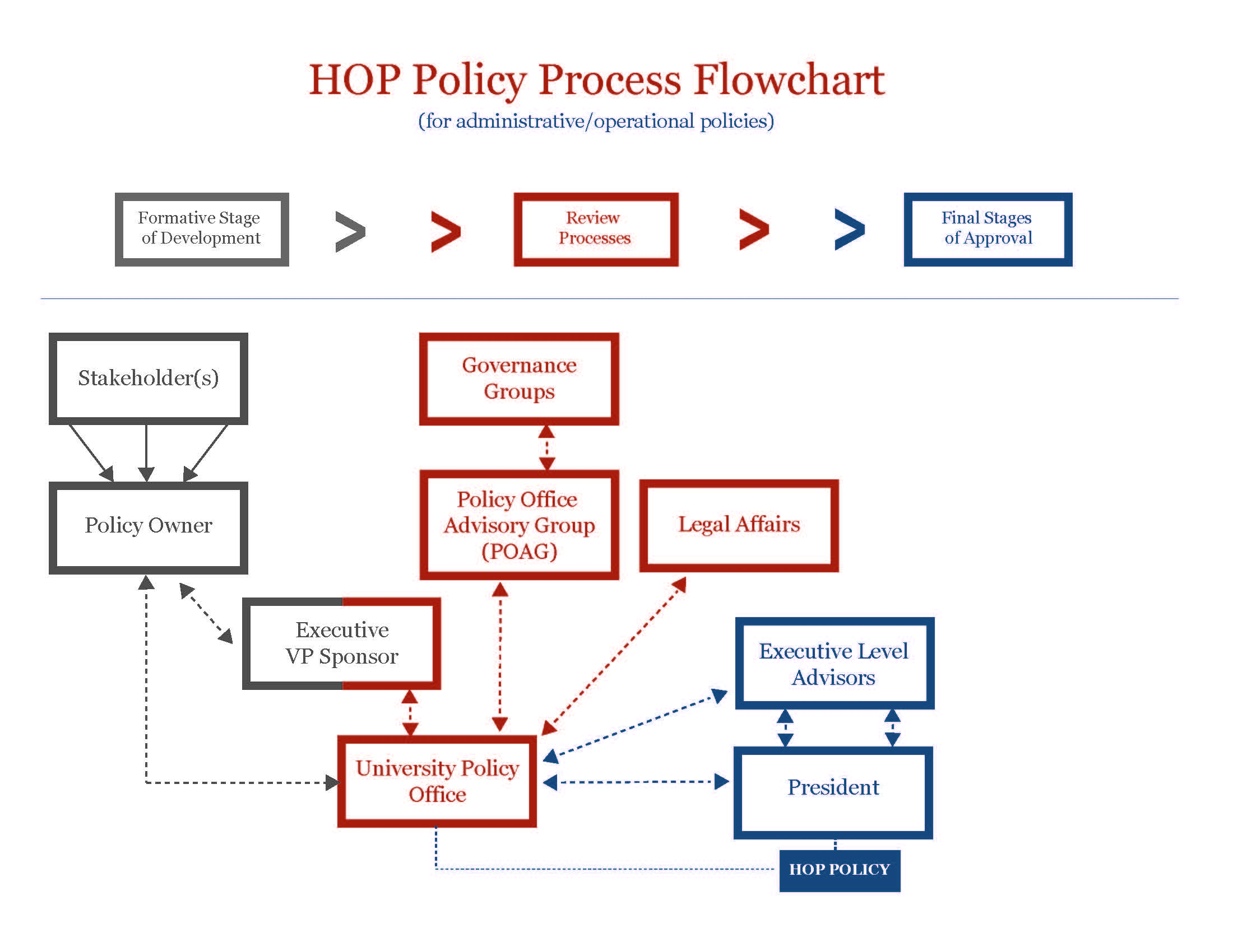 Policy Process FlowChart University Risk and Compliance Services